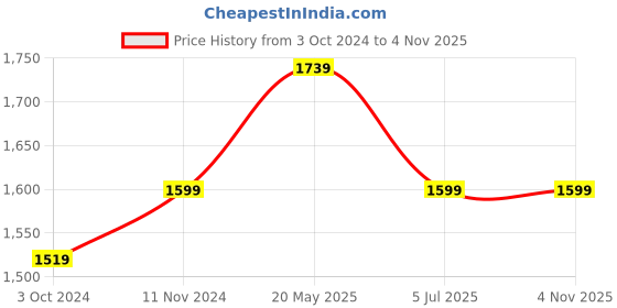 tatacliq.com VASTRAMAY Girls Green Embroidery Clothing Sets vastramay Price History Graph from 3 Oct 2024 to 3 Nov 2025