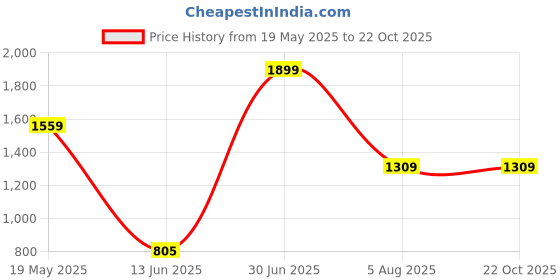 tatacliq.com VASTRAMAY Girls Green Embroidery Dresses vastramay Price History Graph from 19 May 2025 to 21 Oct 2025