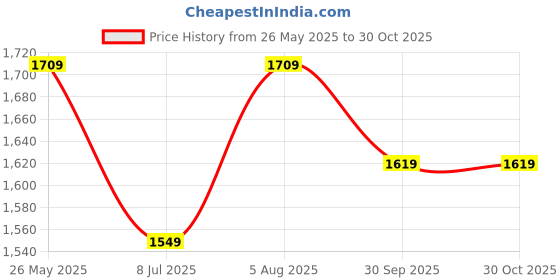 tatacliq.com VASTRAMAY Girls Green Kurta Palazzo Set vastramay Price History Graph from 26 May 2025 to 30 Oct 2025