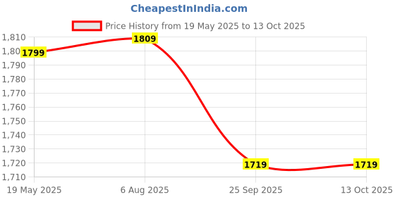 tatacliq.com VASTRAMAY Girls Green Kurta Pyjama And Dupatta Set vastramay Price History Graph from 19 May 2025 to 13 Oct 2025