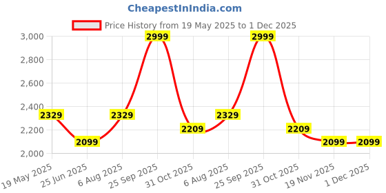 tatacliq.com VASTRAMAY Girls Green Kurta Sharara Set With Dupatta vastramay Price History Graph from 19 May 2025 to 1 Dec 2025