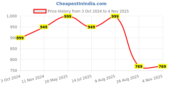 tatacliq.com VASTRAMAY Girls Green Printed Clothing Sets vastramay Price History Graph from 3 Oct 2024 to 4 Nov 2025