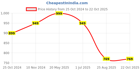 tatacliq.com VASTRAMAY Girls Green Printed Clothing Sets vastramay Price History Graph from 25 Oct 2024 to 22 Oct 2025