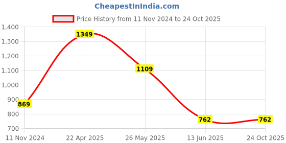 tatacliq.com VASTRAMAY Girls Green Printed Lehenga Cholis vastramay Price History Graph from 11 Nov 2024 to 23 Oct 2025