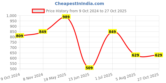tatacliq.com VASTRAMAY Girls Indigo Blue Cotton Floral Dresses vastramay Price History Graph from 9 Oct 2024 to 27 Oct 2025
