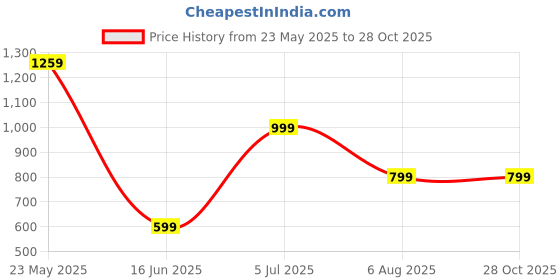 tatacliq.com VASTRAMAY Girls Indigo Blue Cotton Floral Dresses vastramay Price History Graph from 23 May 2025 to 27 Oct 2025
