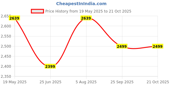 tatacliq.com VASTRAMAY Girls Lavender Kurta Sharara And Dupatta Set vastramay Price History Graph from 19 May 2025 to 20 Oct 2025