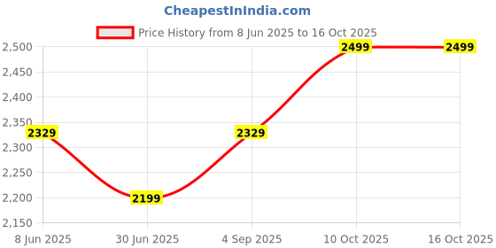 tatacliq.com VASTRAMAY Girls Lavender Kurta Sharara And Dupatta Set vastramay Price History Graph from 8 Jun 2025 to 16 Oct 2025