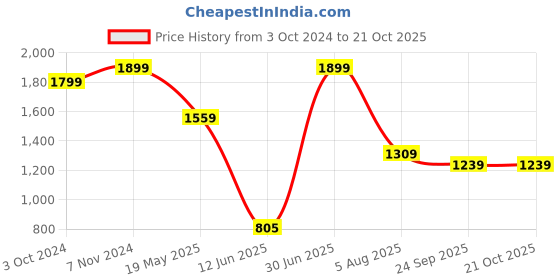 tatacliq.com VASTRAMAY Girls Maroon Embroidery Dresses vastramay Price History Graph from 3 Oct 2024 to 20 Oct 2025