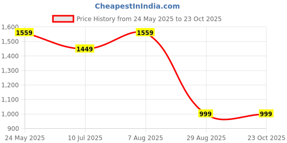 tatacliq.com VASTRAMAY Girls Maroon Self Lehenga Cholis vastramay Price History Graph from 24 May 2025 to 23 Oct 2025