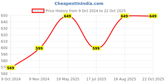 tatacliq.com VASTRAMAY Girls Mint Green & Red Cotton Floral Dresses vastramay Price History Graph from 9 Oct 2024 to 22 Oct 2025