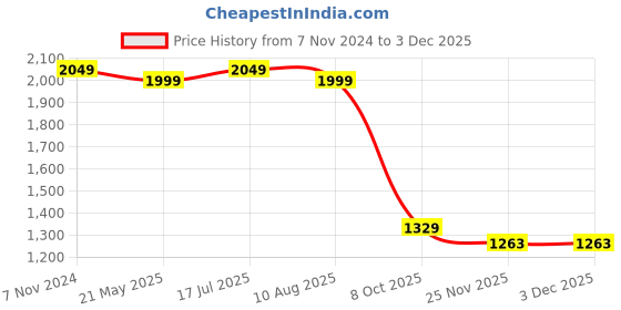tatacliq.com VASTRAMAY Girls Multicolor Printed Lehenga Cholis vastramay Price History Graph from 7 Nov 2024 to 2 Dec 2025