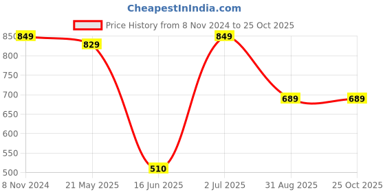 tatacliq.com VASTRAMAY Girls Mustard & Cream Cotton Striped Clothing Sets vastramay Price History Graph from 8 Nov 2024 to 25 Oct 2025