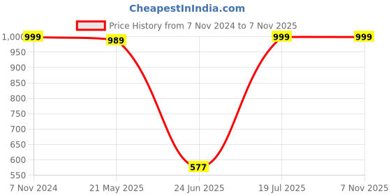 tatacliq.com VASTRAMAY Girls Mustard & Cream Linen Floral Clothing Sets vastramay Price History Graph from 7 Nov 2024 to 3 Nov 2025
