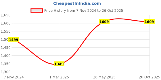 tatacliq.com VASTRAMAY Girls Mustard & Red Floral Dresses vastramay Price History Graph from 7 Nov 2024 to 25 Oct 2025