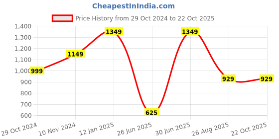 tatacliq.com VASTRAMAY Girls Mustard Cotton Embroidery Dresses vastramay Price History Graph from 29 Oct 2024 to 21 Oct 2025