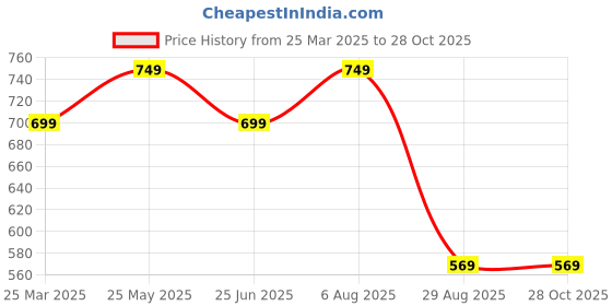 tatacliq.com VASTRAMAY Girls Mustard Cotton Floral Dresses vastramay Price History Graph from 25 Mar 2025 to 28 Oct 2025