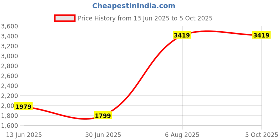 tatacliq.com VASTRAMAY Girls Mustard Lehenga with Choli and Dupatta Set vastramay Price History Graph from 13 Jun 2025 to 4 Oct 2025