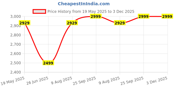 tatacliq.com VASTRAMAY Girls Navy Blue Lehenga with Choli and Dupatta Set vastramay Price History Graph from 19 May 2025 to 2 Dec 2025