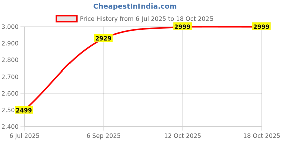 tatacliq.com VASTRAMAY Girls Navy Blue Lehenga with Choli and Dupatta Set vastramay Price History Graph from 6 Jul 2025 to 17 Oct 2025