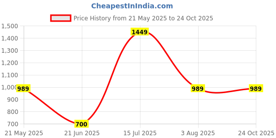 tatacliq.com VASTRAMAY Girls Navy Self Lehenga Cholis vastramay Price History Graph from 21 May 2025 to 24 Oct 2025