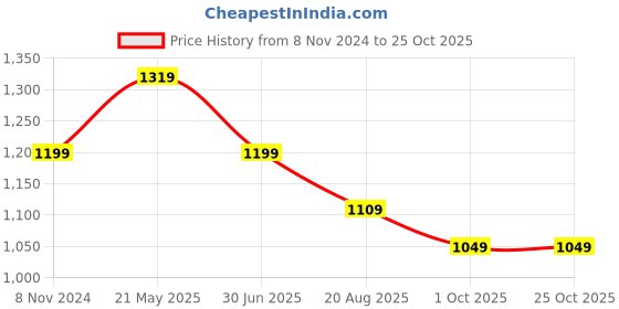 tatacliq.com VASTRAMAY Girls Orange & White Cotton Embroidery Clothing Sets vastramay Price History Graph from 8 Nov 2024 to 24 Oct 2025