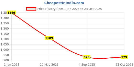 tatacliq.com VASTRAMAY Girls Orange Cotton Embroidery CasualDresses vastramay Price History Graph from 1 Jan 2025 to 22 Oct 2025