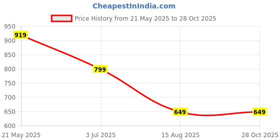 tatacliq.com VASTRAMAY Girls Orange Printed SuitSets vastramay Price History Graph from 21 May 2025 to 28 Oct 2025