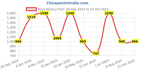 tatacliq.com VASTRAMAY Girls Peach Embroidery Lehenga Cholis vastramay Price History Graph from 29 Sep 2024 to 23 Oct 2025