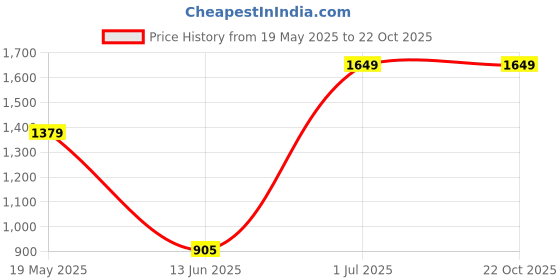 tatacliq.com VASTRAMAY Girls Peach Lehenga Choli Set vastramay Price History Graph from 19 May 2025 to 22 Oct 2025