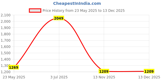 tatacliq.com VASTRAMAY Girls Pink & Black Embroidery Full Sleeves Dresses vastramay Price History Graph from 23 May 2025 to 19 Nov 2025