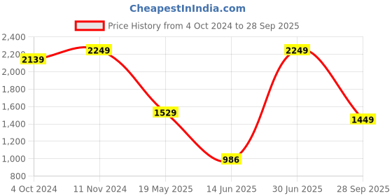 tatacliq.com VASTRAMAY Girls Pink & Mint Green Embroidery Lehenga Cholis vastramay Price History Graph from 4 Oct 2024 to 28 Sep 2025