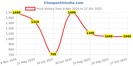 tatacliq.com VASTRAMAY Girls Pink & White Cotton Embroidery Clothing Sets vastramay Price History Graph from 8 Nov 2024 to 27 Oct 2025