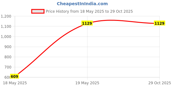 tatacliq.com VASTRAMAY Girls Pink & Yellow Embroidery Lehenga Cholis vastramay Price History Graph from 18 May 2025 to 29 Oct 2025