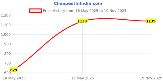 tatacliq.com VASTRAMAY Girls Pink & Yellow Embroidery Lehenga Cholis vastramay Price History Graph from 18 May 2025 to 18 Nov 2025