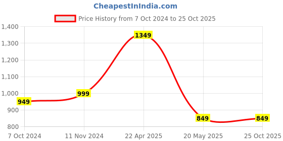 tatacliq.com VASTRAMAY Girls Pink Cotton Embroidery Dresses vastramay Price History Graph from 7 Oct 2024 to 24 Oct 2025