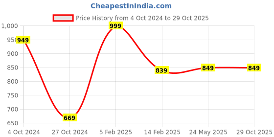 tatacliq.com VASTRAMAY Girls Pink Cotton Embroidery Dresses vastramay Price History Graph from 4 Oct 2024 to 29 Oct 2025