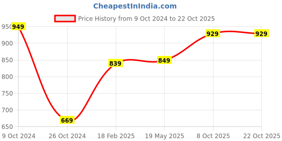 tatacliq.com VASTRAMAY Girls Pink Cotton Embroidery Dresses vastramay Price History Graph from 9 Oct 2024 to 21 Oct 2025