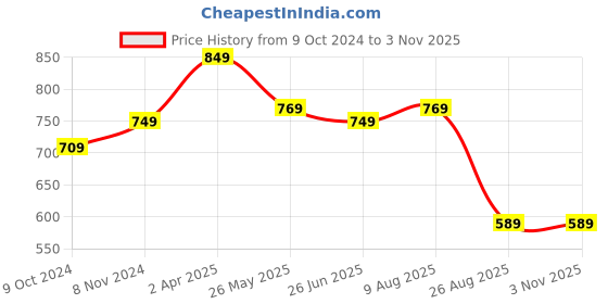 tatacliq.com VASTRAMAY Girls Pink Cotton Floral Clothing Sets vastramay Price History Graph from 9 Oct 2024 to 2 Nov 2025
