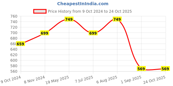 tatacliq.com VASTRAMAY Girls Pink Cotton Floral Dresses vastramay Price History Graph from 9 Oct 2024 to 24 Oct 2025