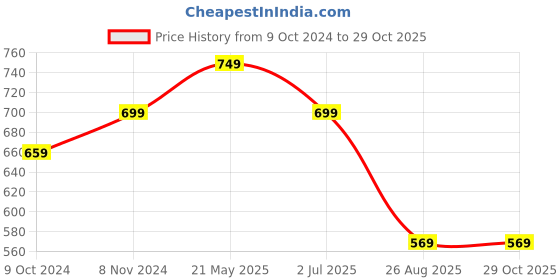 tatacliq.com VASTRAMAY Girls Pink Cotton Floral Dresses vastramay Price History Graph from 9 Oct 2024 to 28 Oct 2025