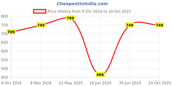 tatacliq.com VASTRAMAY Girls Pink Cotton Floral Dresses vastramay Price History Graph from 9 Oct 2024 to 24 Oct 2025