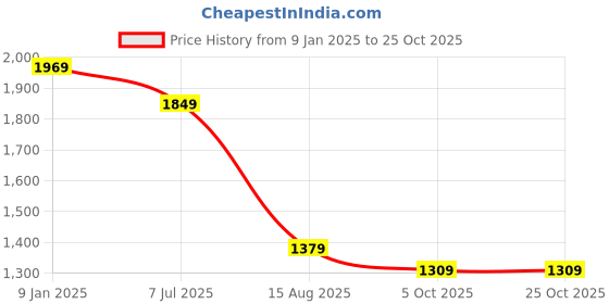 tatacliq.com VASTRAMAY Girls Pink Cotton Floral Lehenga Cholis vastramay Price History Graph from 9 Jan 2025 to 24 Oct 2025
