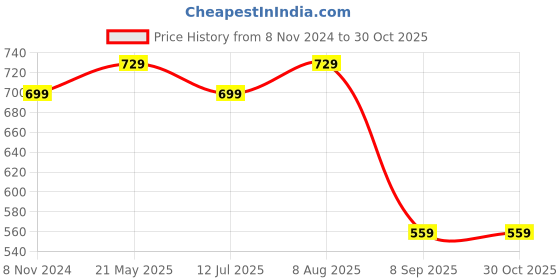 tatacliq.com VASTRAMAY Girls Pink Cotton Printed Clothing Sets vastramay Price History Graph from 8 Nov 2024 to 29 Oct 2025
