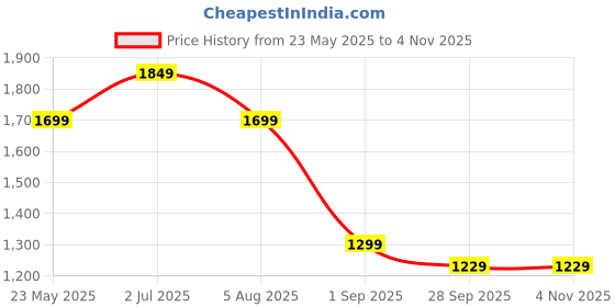 tatacliq.com VASTRAMAY Girls Pink Cotton Printed Lehenga Cholis vastramay Price History Graph from 23 May 2025 to 3 Nov 2025