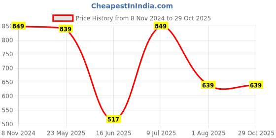 tatacliq.com VASTRAMAY Girls Pink Embroidery Clothing Sets vastramay Price History Graph from 8 Nov 2024 to 29 Oct 2025