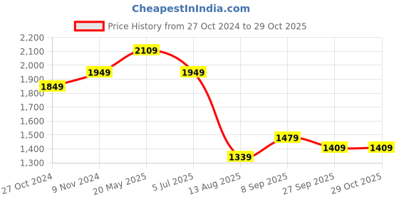 tatacliq.com VASTRAMAY Girls Pink Floral Lehenga Cholis vastramay Price History Graph from 27 Oct 2024 to 28 Oct 2025