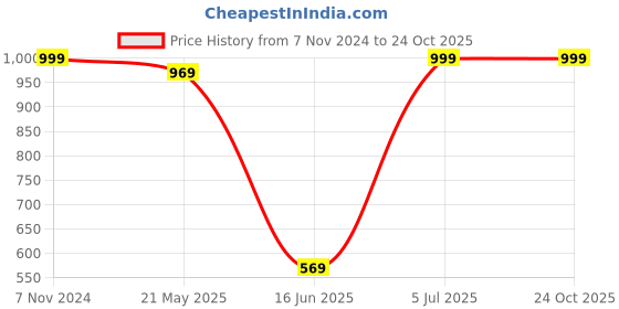 tatacliq.com VASTRAMAY Girls Pink Floral Lehenga Cholis vastramay Price History Graph from 7 Nov 2024 to 24 Oct 2025