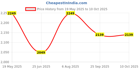 tatacliq.com VASTRAMAY Girls Pink Kurta with Pyjama Set With Dupatta vastramay Price History Graph from 19 May 2025 to 9 Oct 2025