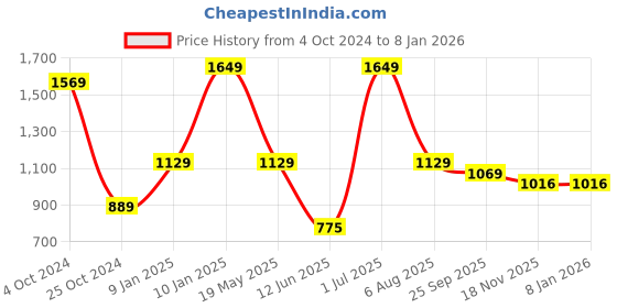 tatacliq.com VASTRAMAY Girls Pink Printed Lehenga Cholis vastramay Price History Graph from 4 Oct 2024 to 6 Jan 2026